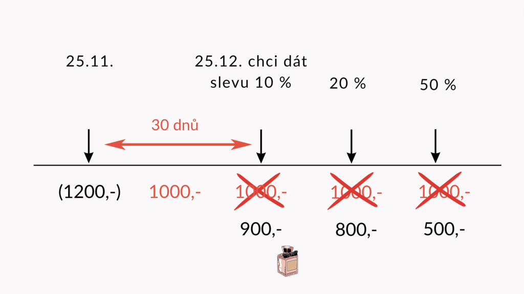 Jak postupně zlevňovat