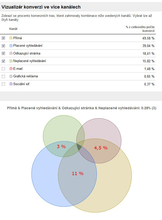 Google Analytics segmenty pro brandovou návštěvnost