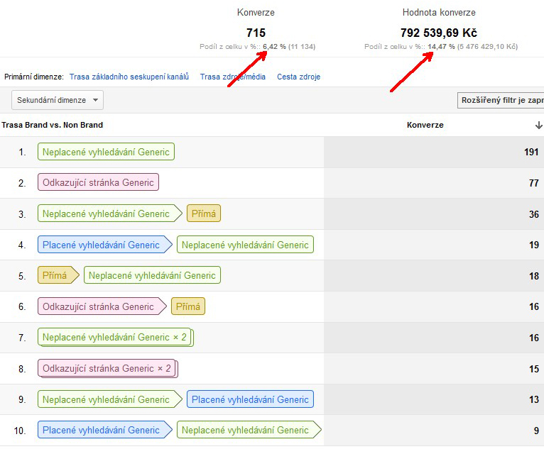 Google Analytics segmenty pro brandovou návštěvnost