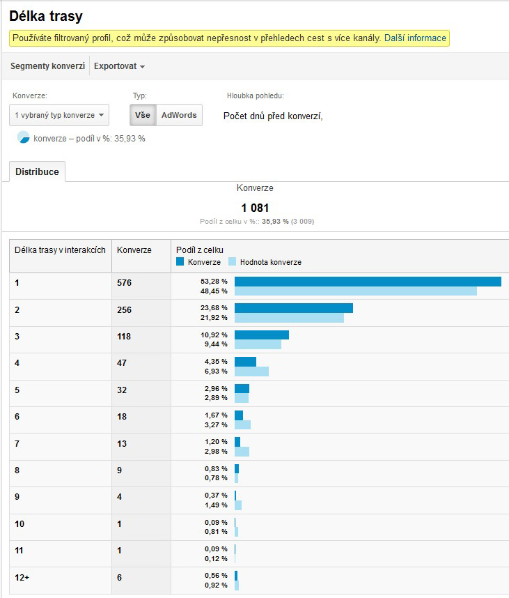 Google Analytics segmenty pro brandovou návštěvnost
