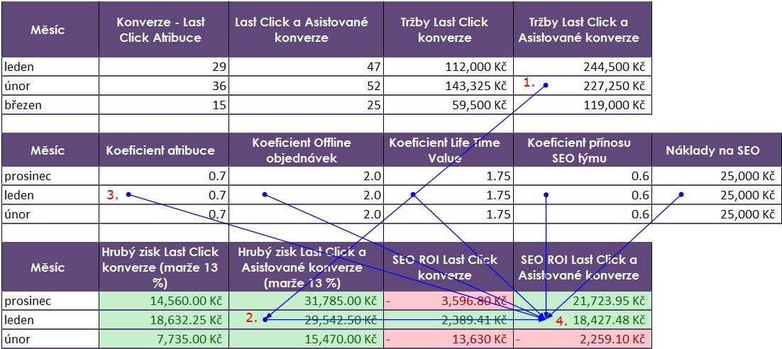 Google Analytics segmenty pro brandovou návštěvnost