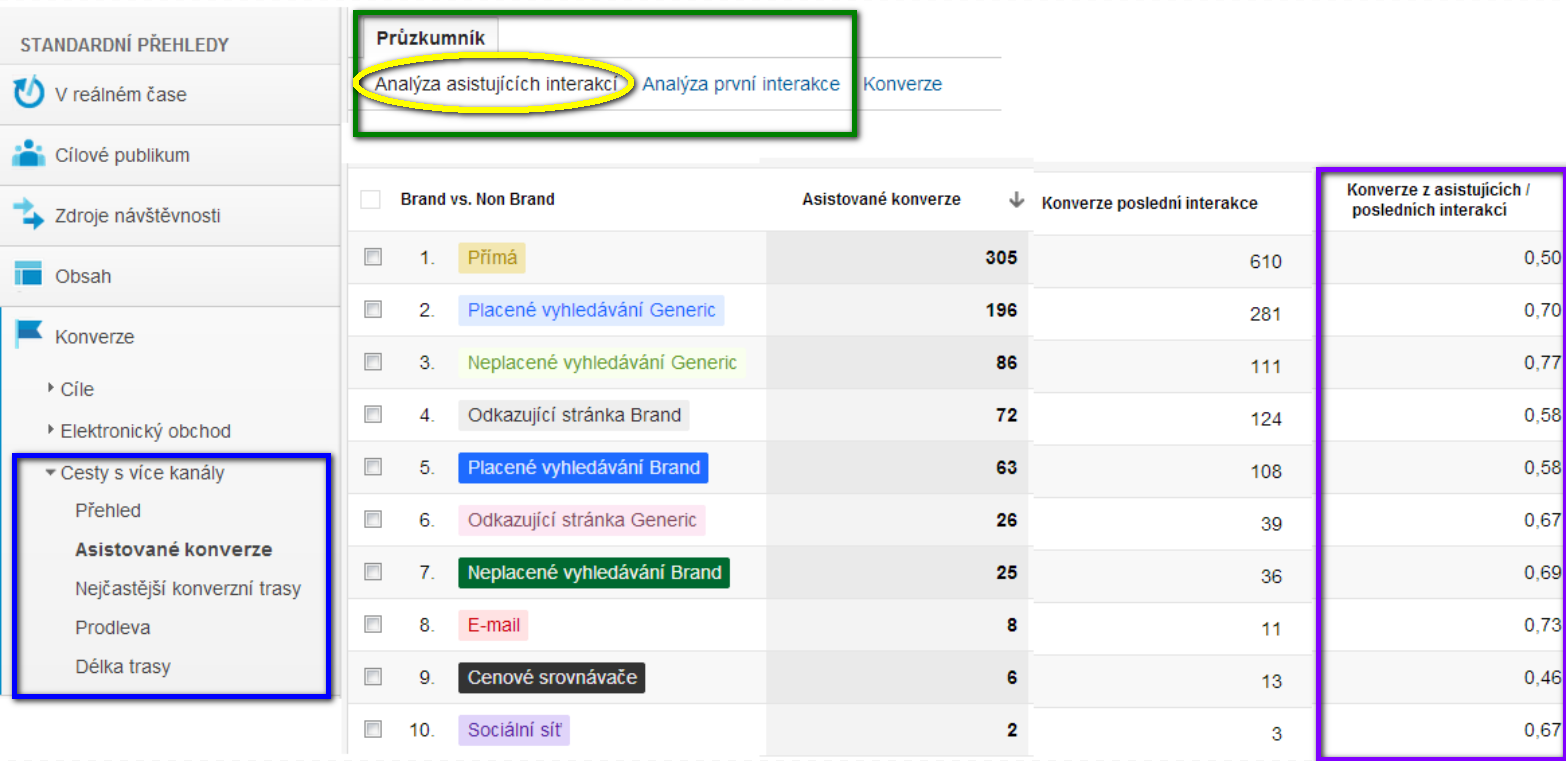 Google Analytics Multi Channel Funnels Analýza asistujících interakcí