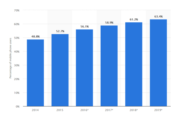 Více než 60 % lidí na světě používá k procházení webových stránek mobilní telefon